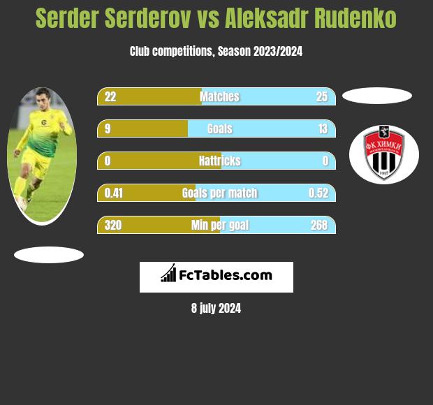 Serder Serderov vs Aleksadr Rudenko h2h player stats