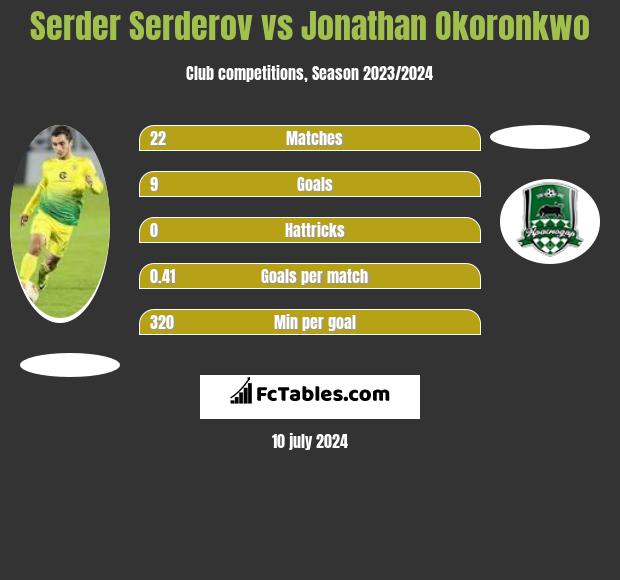 Serder Serderov vs Jonathan Okoronkwo h2h player stats