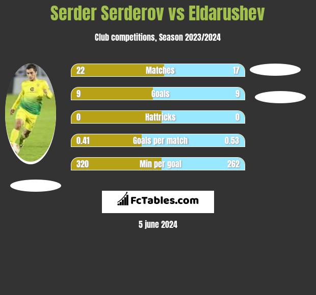 Serder Serderov vs Eldarushev h2h player stats