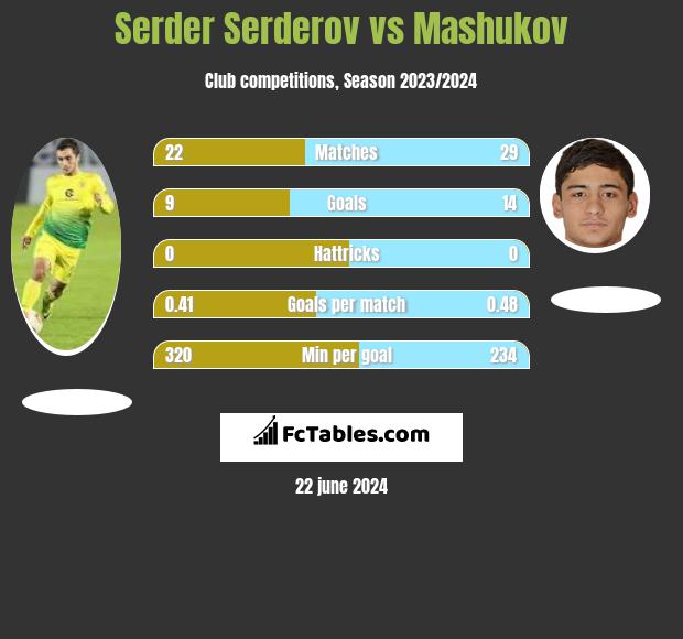 Serder Serderov vs Mashukov h2h player stats