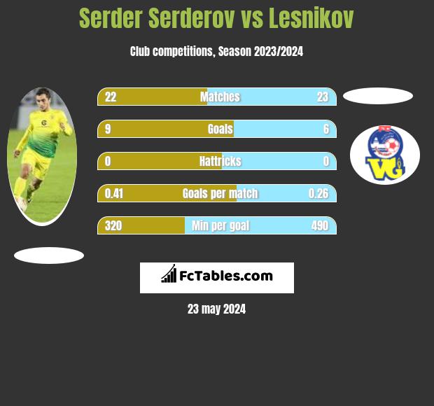 Serder Serderov vs Lesnikov h2h player stats