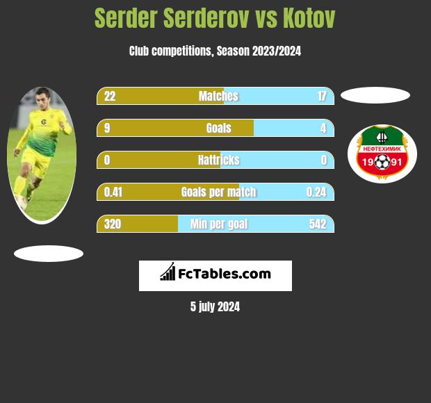 Serder Serderov vs Kotov h2h player stats