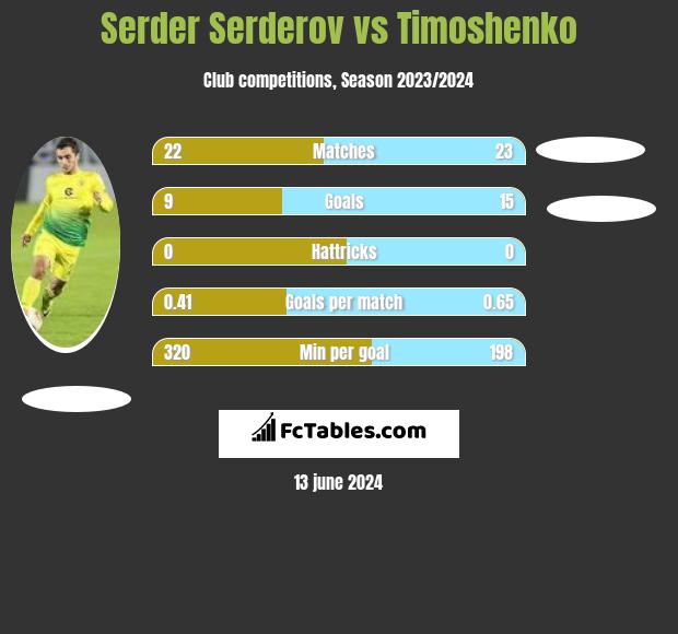 Serder Serderov vs Timoshenko h2h player stats
