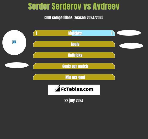 Serder Serderov vs Avdreev h2h player stats