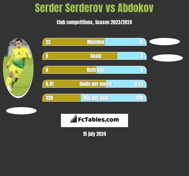 Serder Serderov vs Abdokov h2h player stats