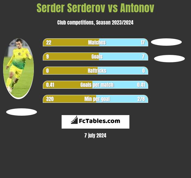 Serder Serderov vs Antonov h2h player stats
