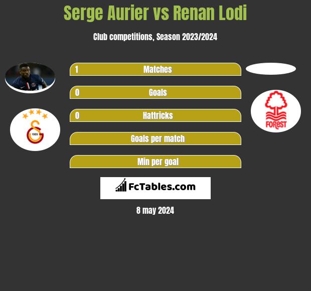 Serge Aurier vs Renan Lodi infographic