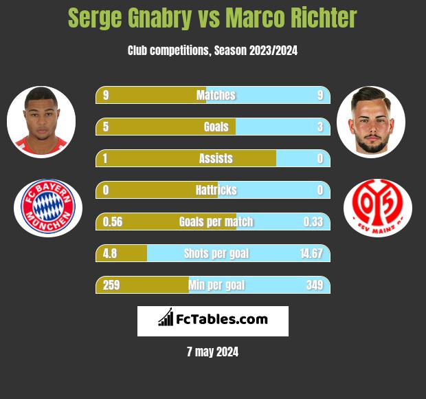 Serge Gnabry vs Marco Richter infographic
