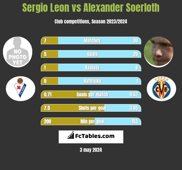 Sergio Leon vs Alexander Soerloth h2h player stats