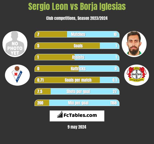 Sergio Leon vs Borja Iglesias h2h player stats