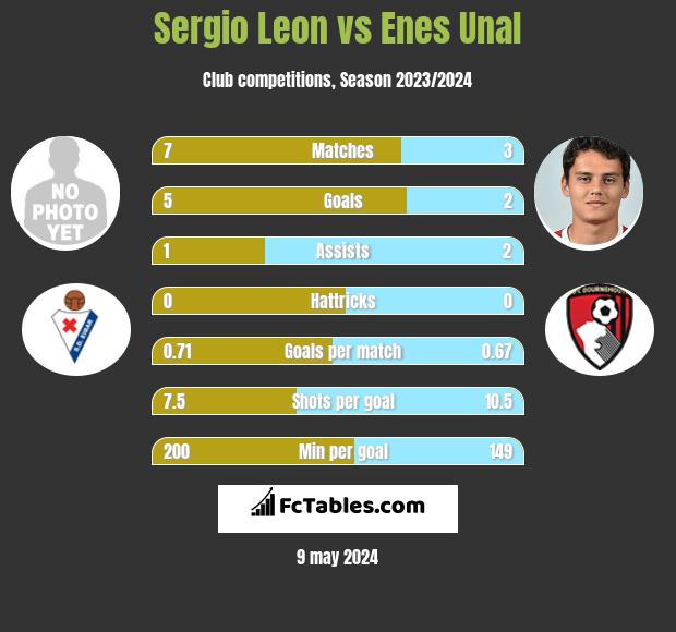 Sergio Leon vs Enes Unal h2h player stats