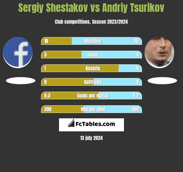 Sergiy Shestakov vs Andriy Tsurikov h2h player stats