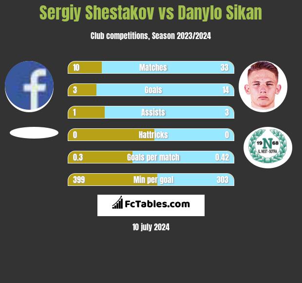 Sergiy Shestakov vs Danylo Sikan h2h player stats