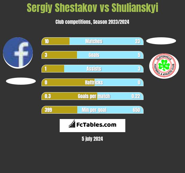 Sergiy Shestakov vs Shulianskyi h2h player stats