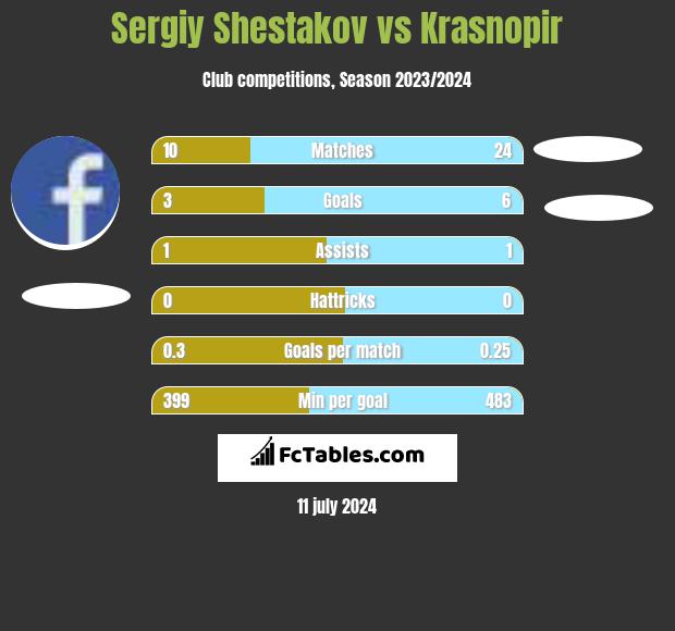 Sergiy Shestakov vs Krasnopir h2h player stats