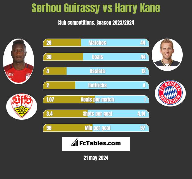 Serhou Guirassy vs Harry Kane h2h player stats