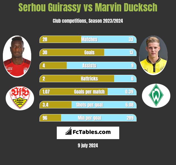 Serhou Guirassy vs Marvin Ducksch h2h player stats