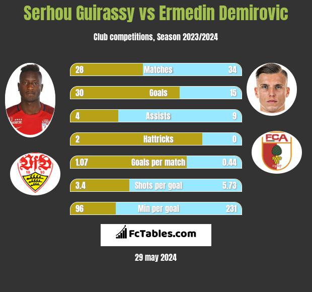 Serhou Guirassy vs Ermedin Demirovic h2h player stats