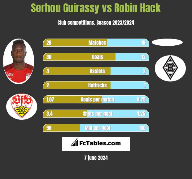 Serhou Guirassy vs Robin Hack h2h player stats
