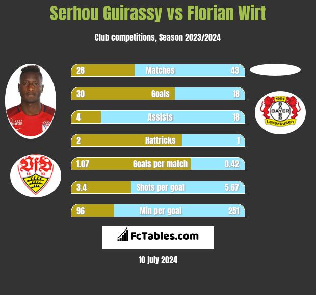 Serhou Guirassy vs Florian Wirt h2h player stats