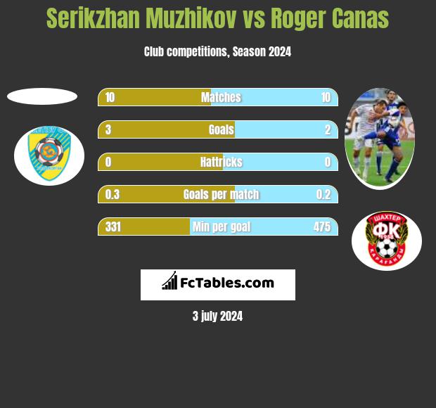 Serikzhan Muzhikov vs Roger Canas h2h player stats