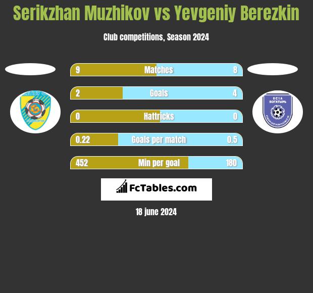 Serikzhan Muzhikov vs Yevgeniy Berezkin h2h player stats