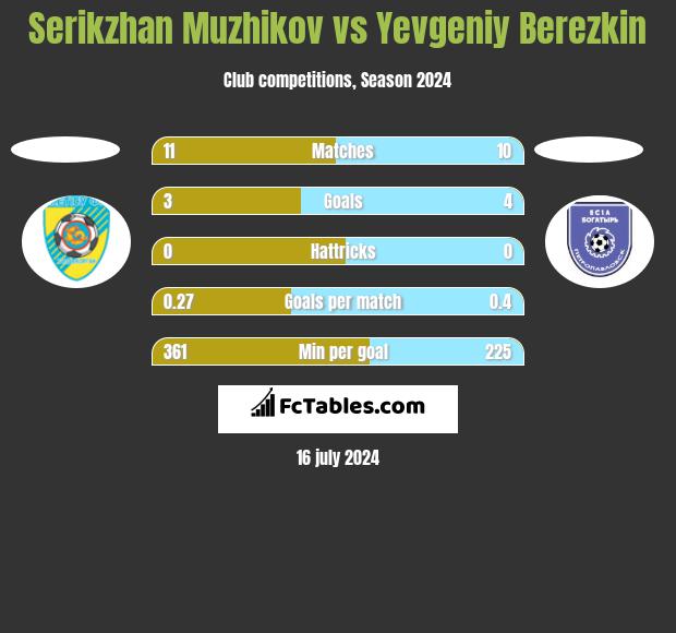 Serykżan Mużykow vs Yevgeniy Berezkin h2h player stats