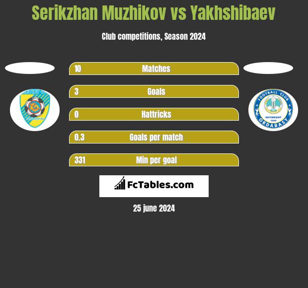 Serikzhan Muzhikov vs Yakhshibaev h2h player stats