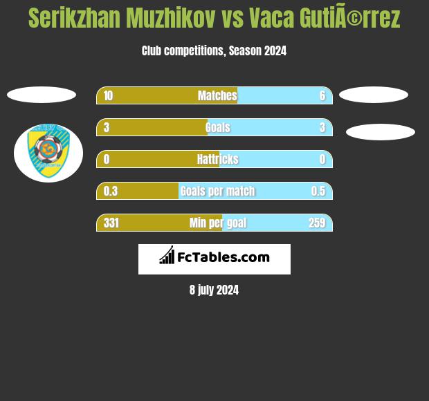 Serikzhan Muzhikov vs Vaca GutiÃ©rrez h2h player stats