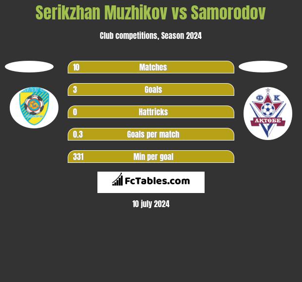 Serikzhan Muzhikov vs Samorodov h2h player stats