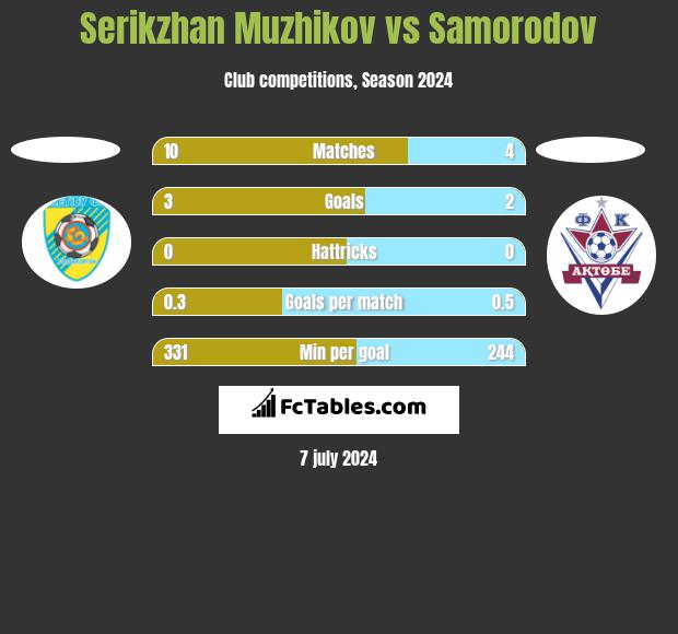 Serykżan Mużykow vs Samorodov h2h player stats