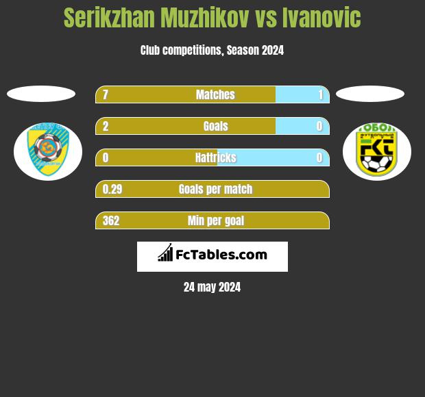Serykżan Mużykow vs Ivanovic h2h player stats