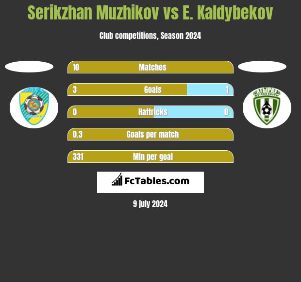Serikzhan Muzhikov vs E. Kaldybekov h2h player stats