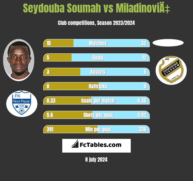 Seydouba Soumah vs MiladinoviÄ‡ h2h player stats