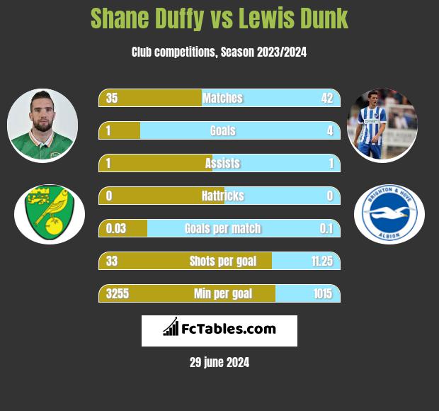 Shane vs Lewis Dunk - Compare two stats 2022
