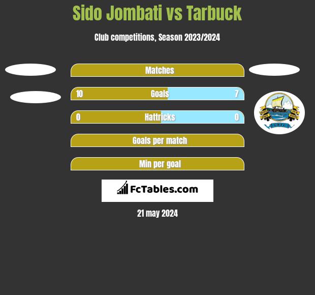 Sido Jombati vs Tarbuck h2h player stats