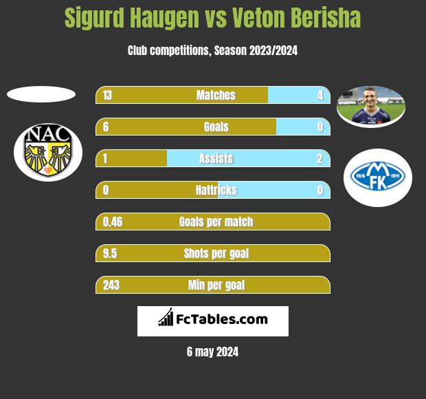 Sigurd Haugen vs Veton Berisha h2h player stats