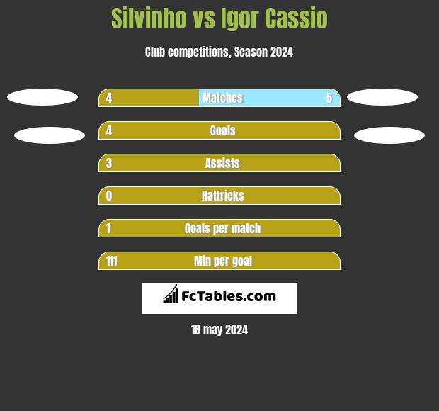 Silvinho vs Igor Cassio h2h player stats