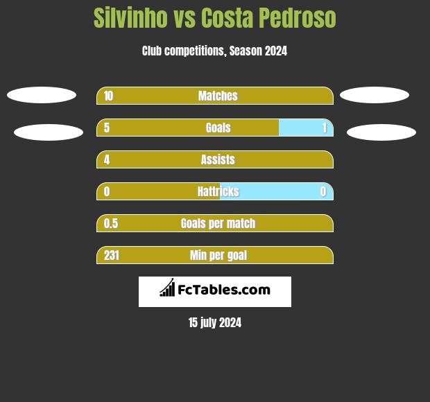 Silvinho vs Costa Pedroso h2h player stats