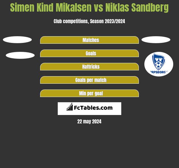 Simen Kind Mikalsen vs Niklas Sandberg h2h player stats
