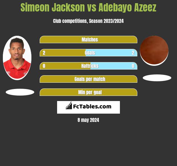 Simeon Jackson vs Adebayo Azeez h2h player stats