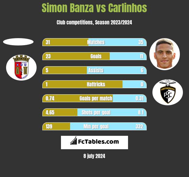 Simon Banza vs Carlinhos h2h player stats