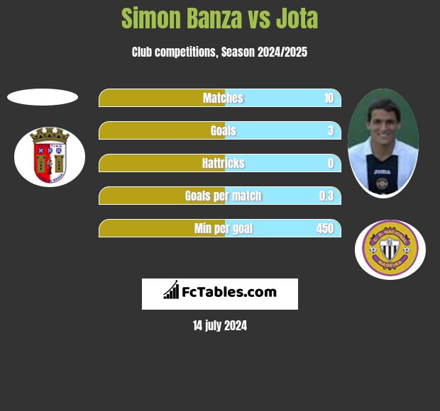 Simon Banza vs Jota h2h player stats
