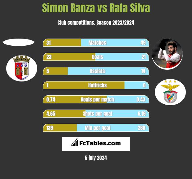 Simon Banza vs Rafa Silva h2h player stats