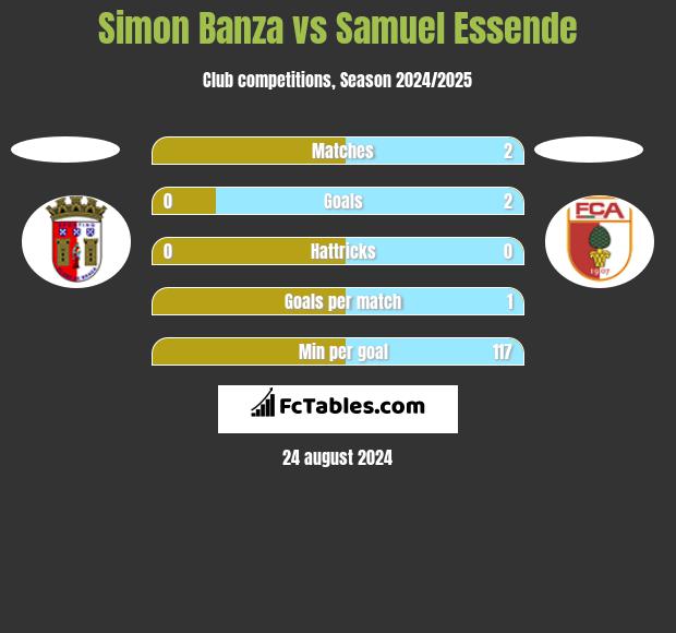 Simon Banza vs Samuel Essende h2h player stats