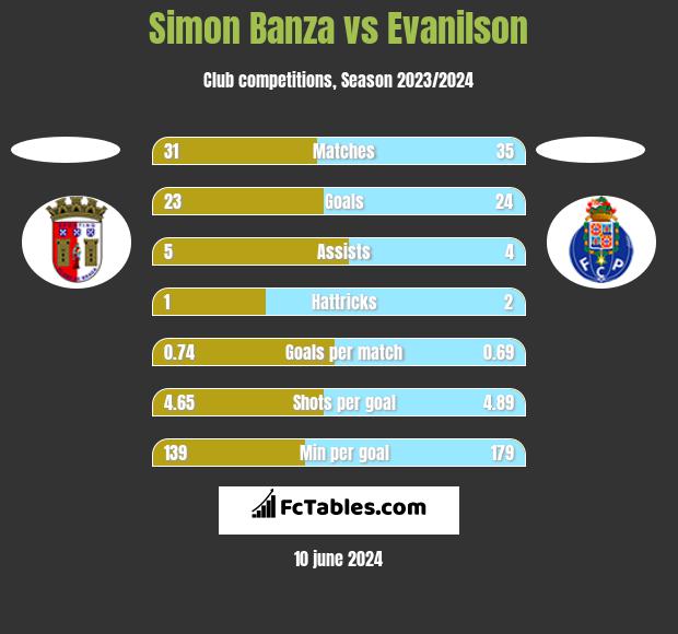 Simon Banza vs Evanilson h2h player stats