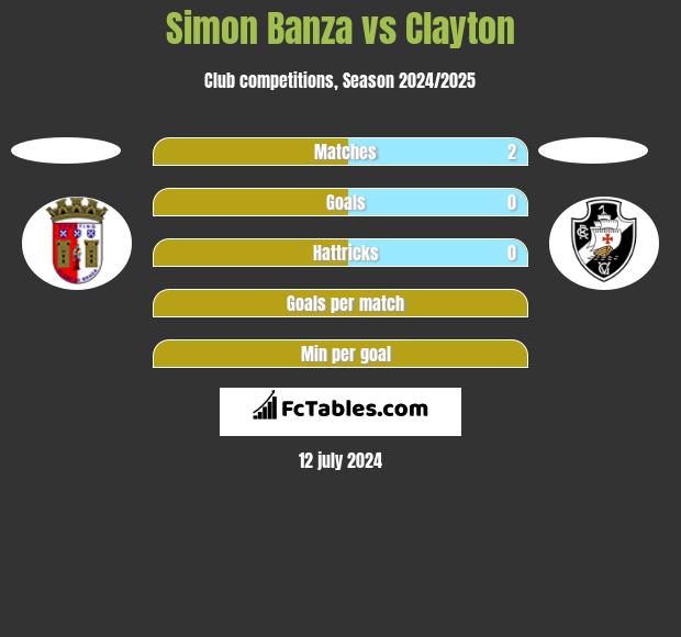 Simon Banza vs Clayton h2h player stats