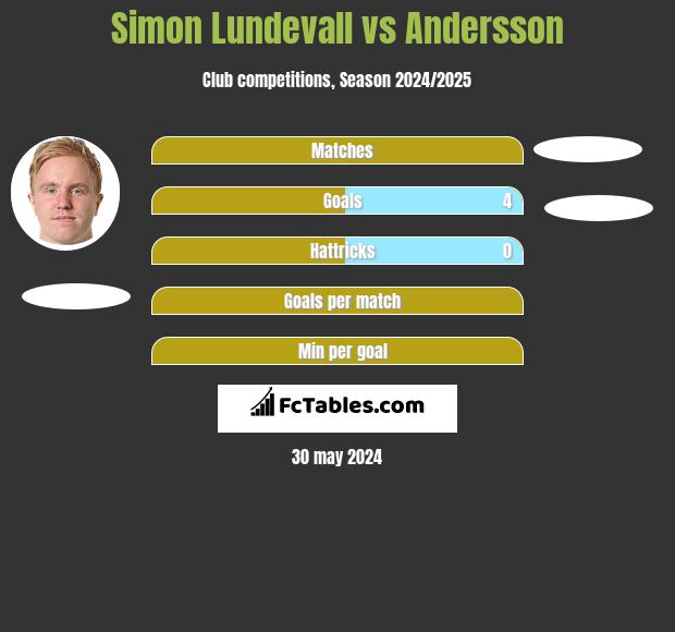Simon Lundevall vs Andersson h2h player stats
