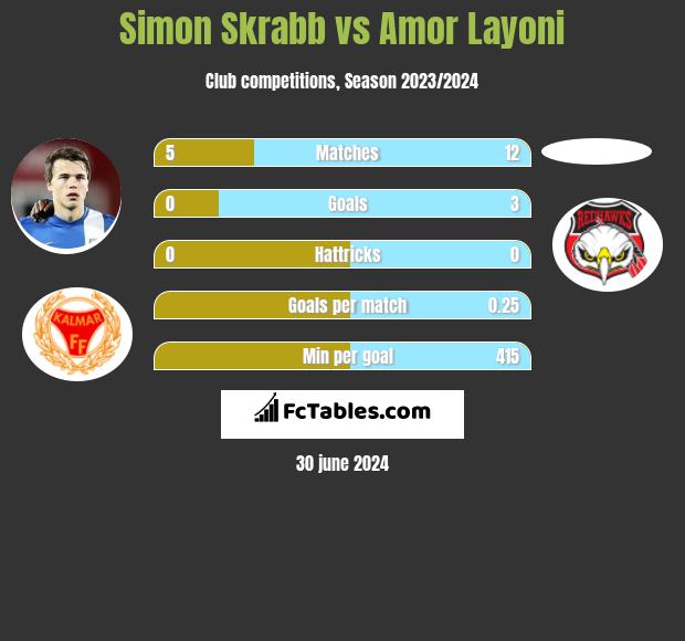 Simon Skrabb vs Amor Layoni h2h player stats