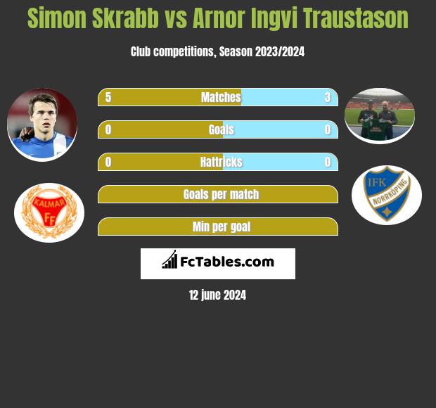 Simon Skrabb vs Arnor Ingvi Traustason h2h player stats